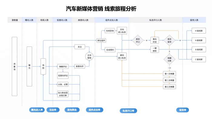 2-汽车新媒体营销线索旅程分析  .jpg